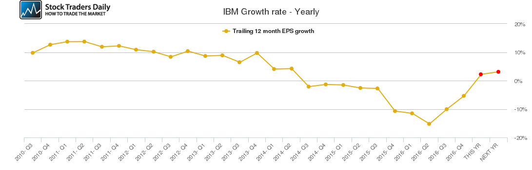 IBM Growth rate - Yearly
