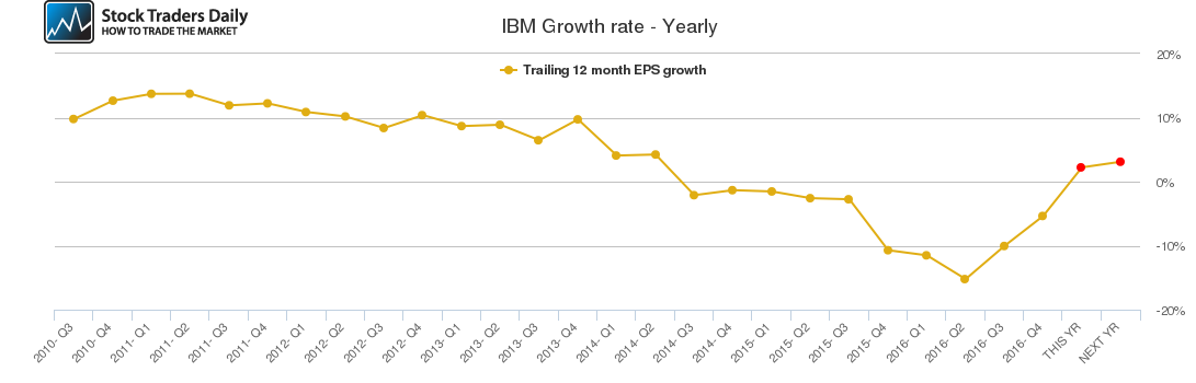 IBM Growth rate - Yearly IBM Growth rate - Yearly