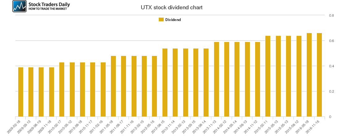 UTX Dividend Chart