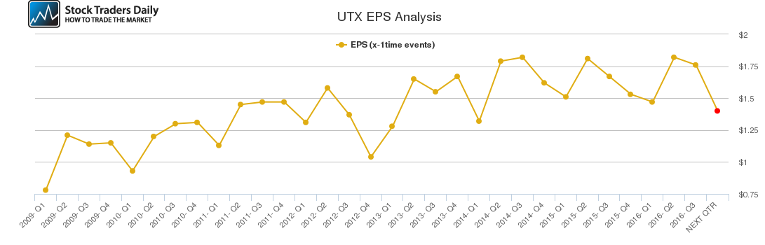 UTX EPS Analysis