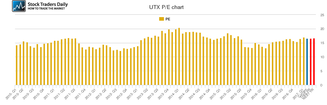 UTX PE chart