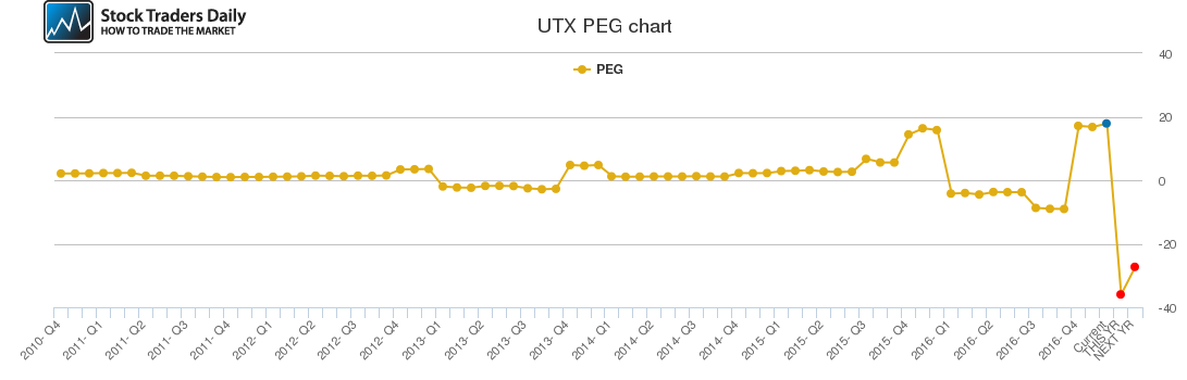 UTX PEG chart