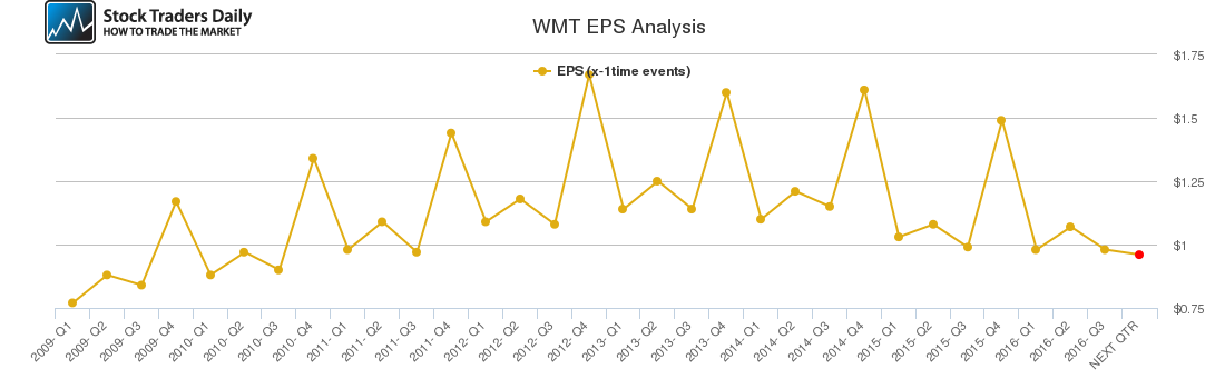 WMT EPS Analysis