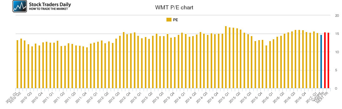 WMT PE chart