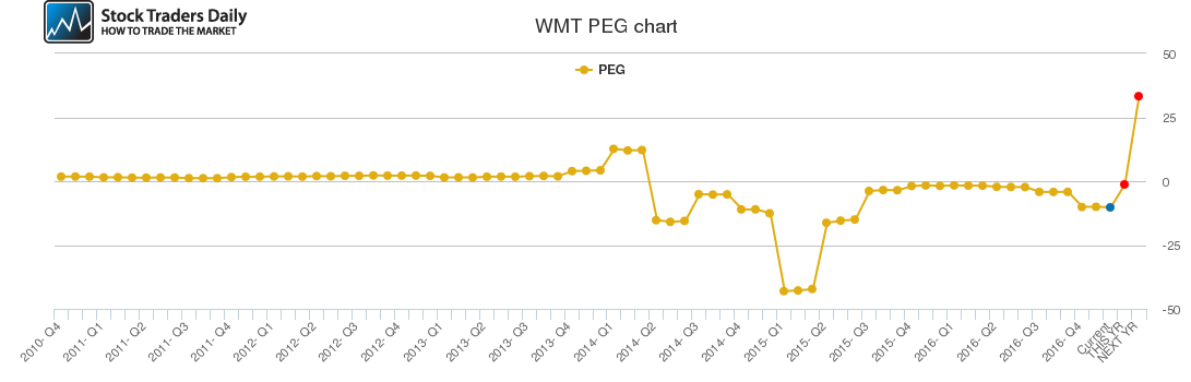 WMT PEG chart