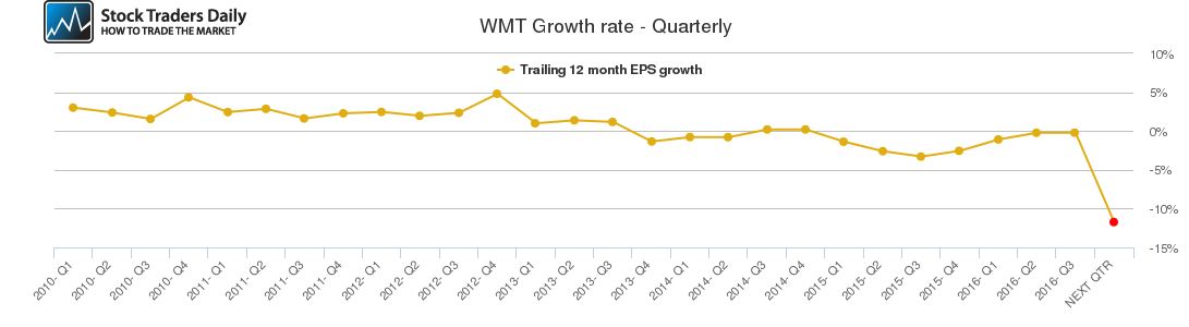 WMT Growth rate - Quarterly