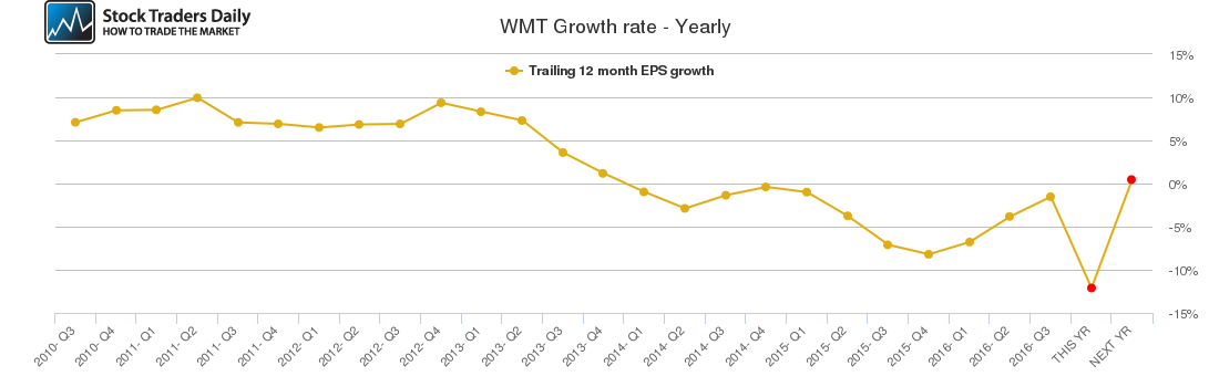 WMT Growth rate - Yearly