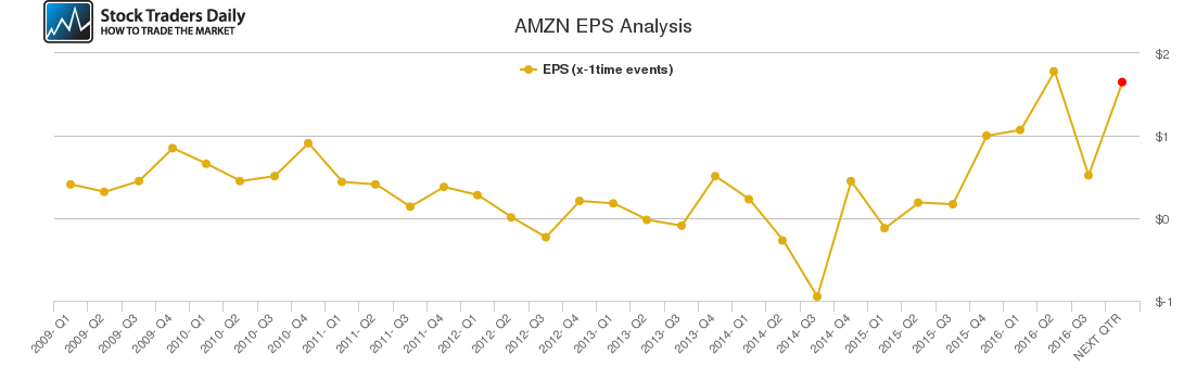 AMZN EPS Analysis AMZN EPS Analysis