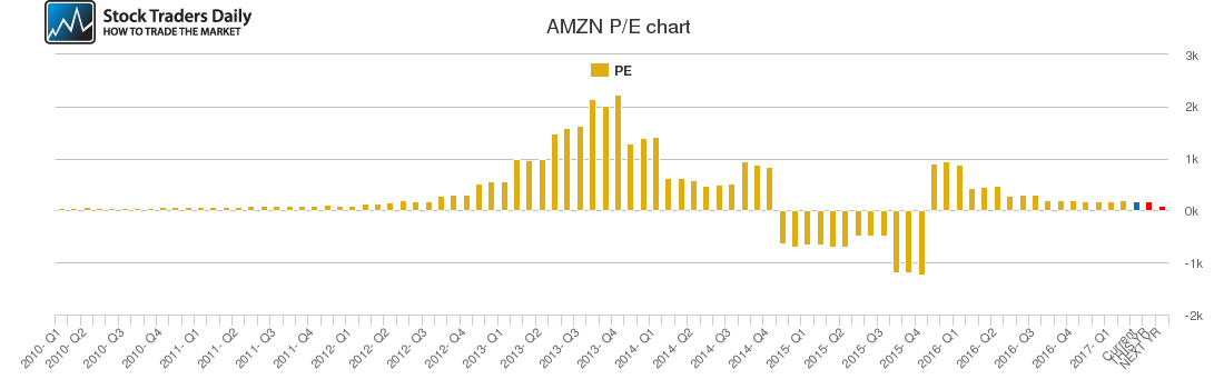 AMZN PE chart