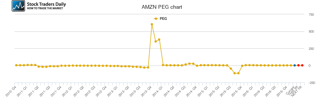 AMZN PEG chart AMZN PEG chart