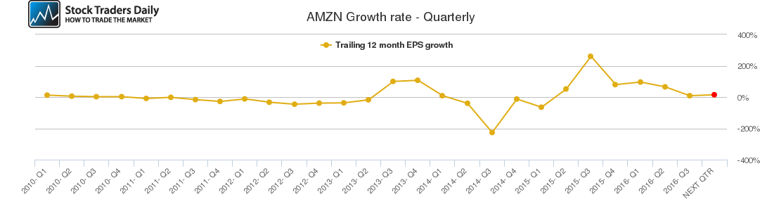 AMZN Growth rate - Quarterly AMZN Growth rate - Quarterly