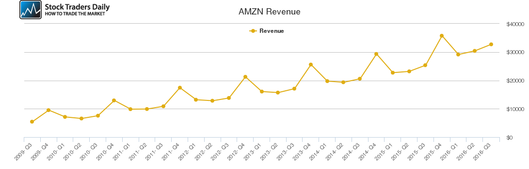 AMZN Revenue chart AMZN Revenue chart