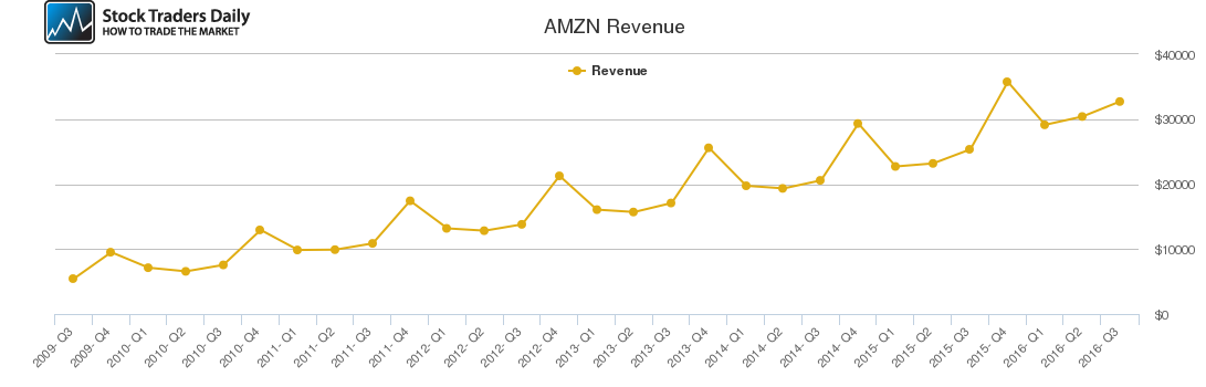 AMZN Revenue chart