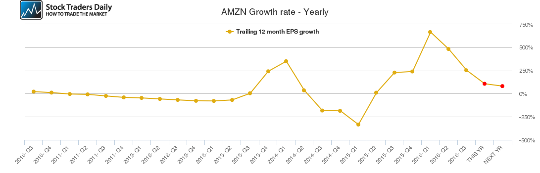 AMZN Growth rate - Yearly AMZN Growth rate - Yearly