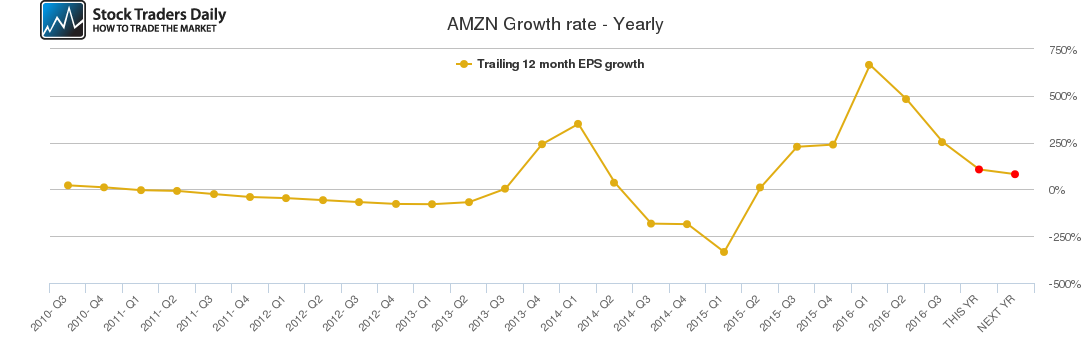 AMZN Growth rate - Yearly