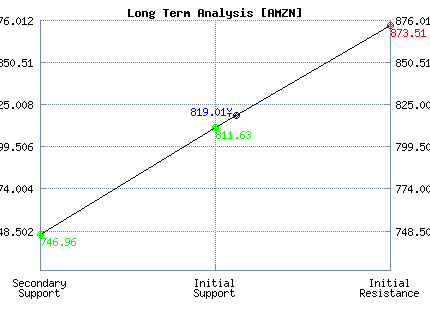 AMZN Long Term Analysis