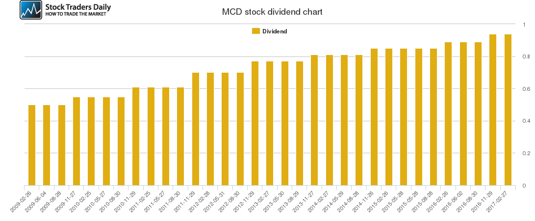 MCD Dividend Chart