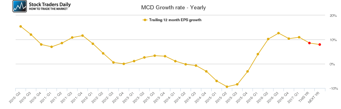 MCD Growth rate - Yearly