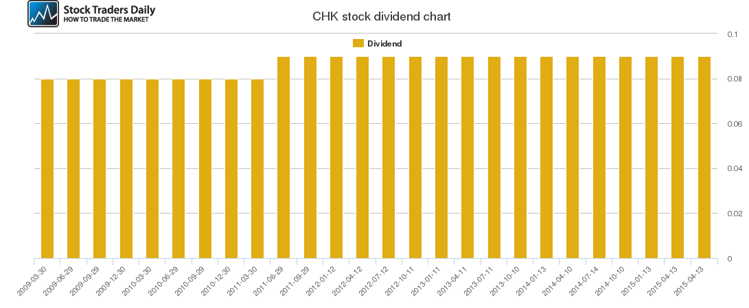 CHK Dividend Chart CHK Dividend Chart