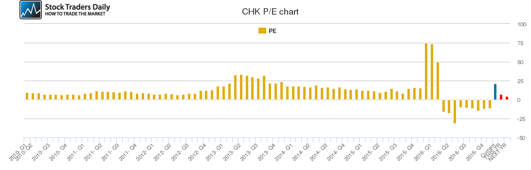 CHK PE chart CHK PE chart