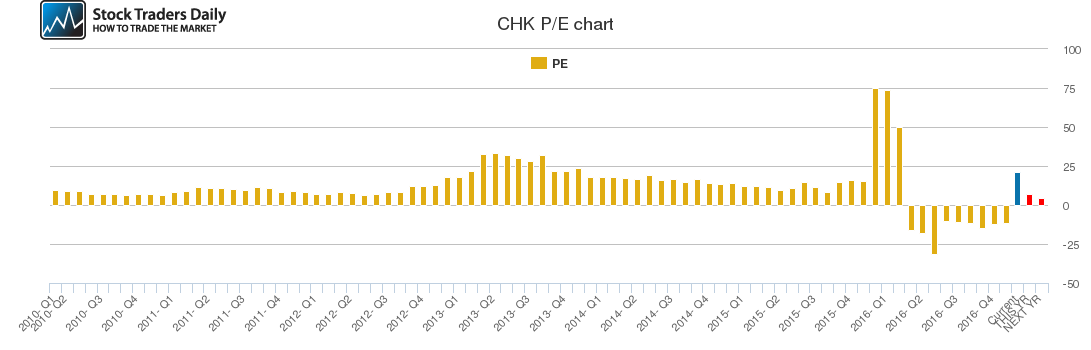 CHK PE chart