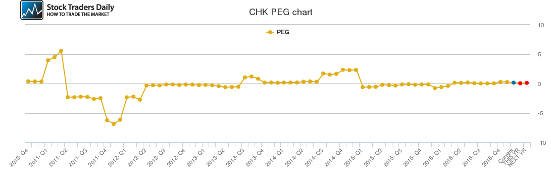 CHK PEG chart CHK PEG chart