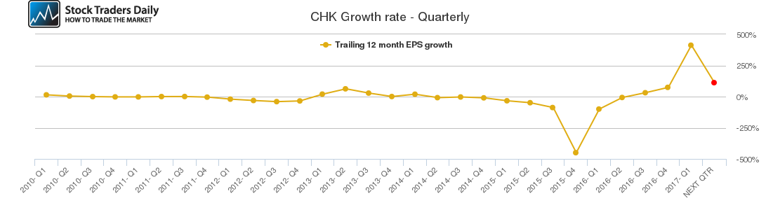 CHK Growth rate - Quarterly CHK Growth rate - Quarterly