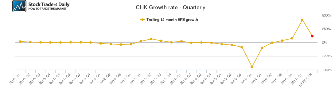 CHK Growth rate - Quarterly