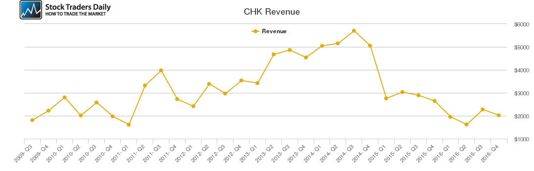 CHK Revenue chart CHK Revenue chart