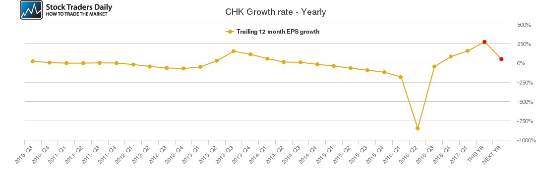 CHK Growth rate - Yearly CHK Growth rate - Yearly