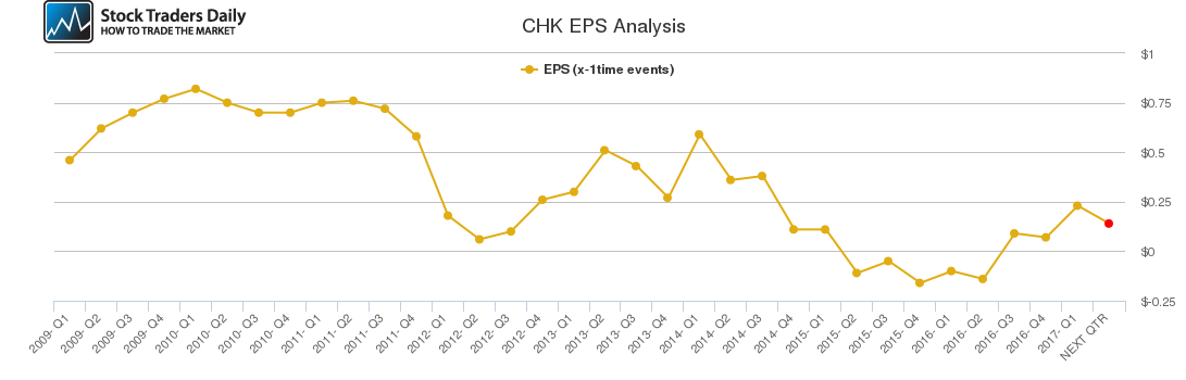 CHK EPS Analysis