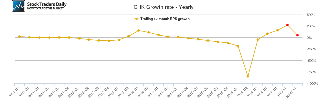 CHK Growth rate - Yearly