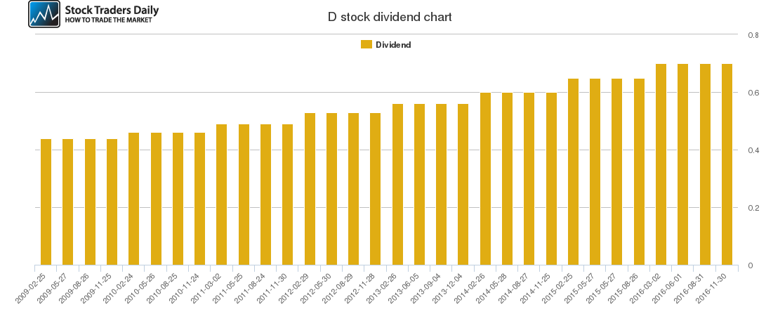 D Dividend Chart