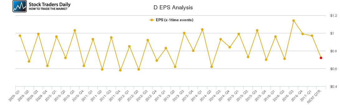 D EPS Analysis