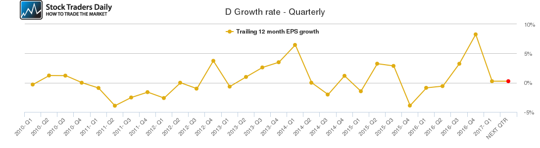 D Growth rate - Quarterly