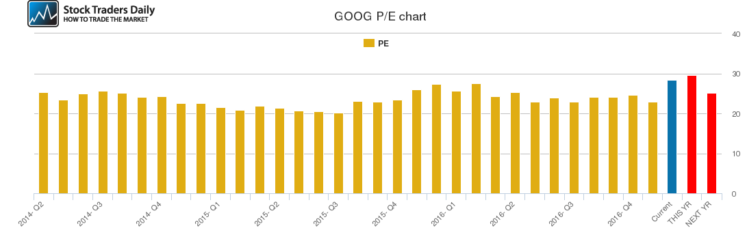 GOOG PE chart