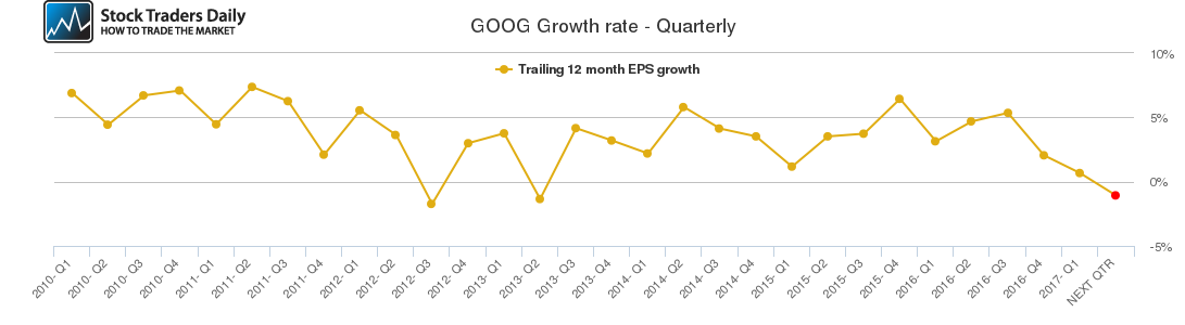 GOOG Growth rate - Quarterly