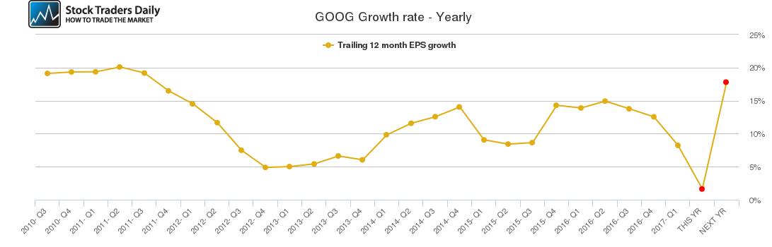 GOOG Growth rate - Yearly