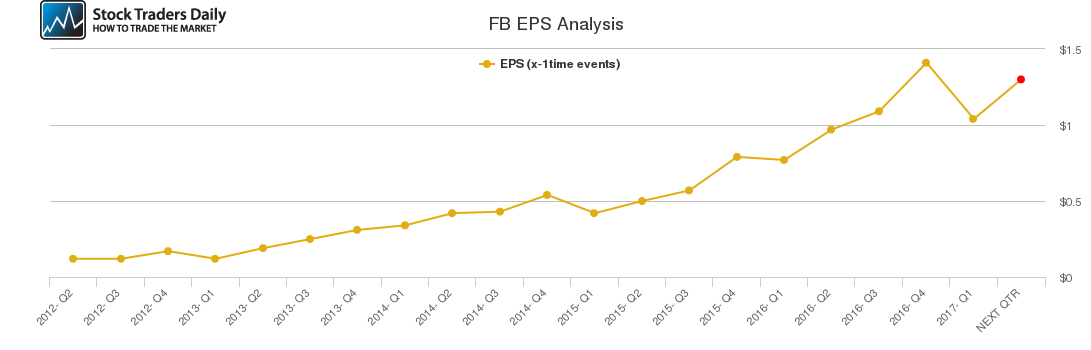 FB EPS Analysis
