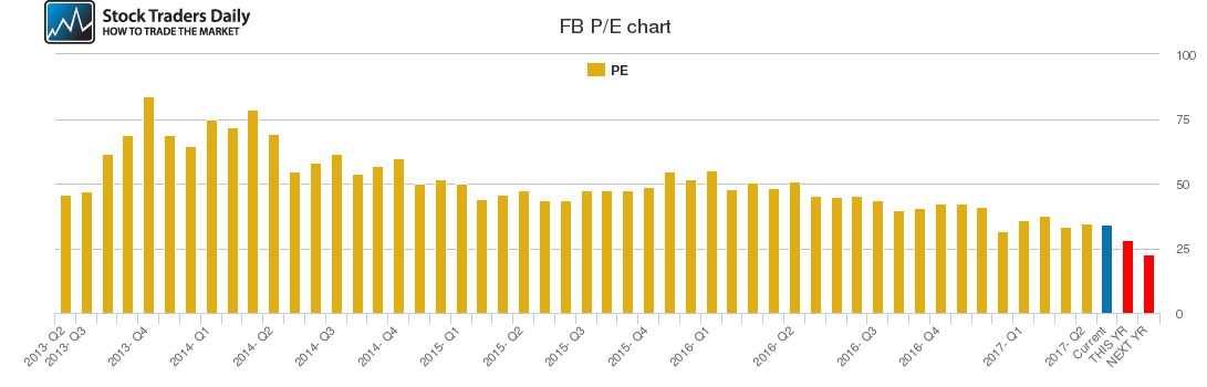 FB PE chart FB PE chart