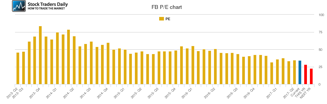 FB PE chart