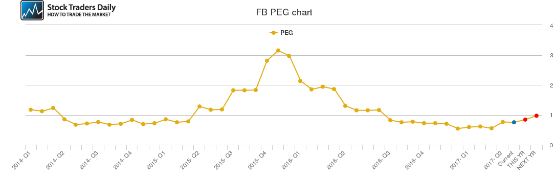 FB PEG chart FB PEG chart