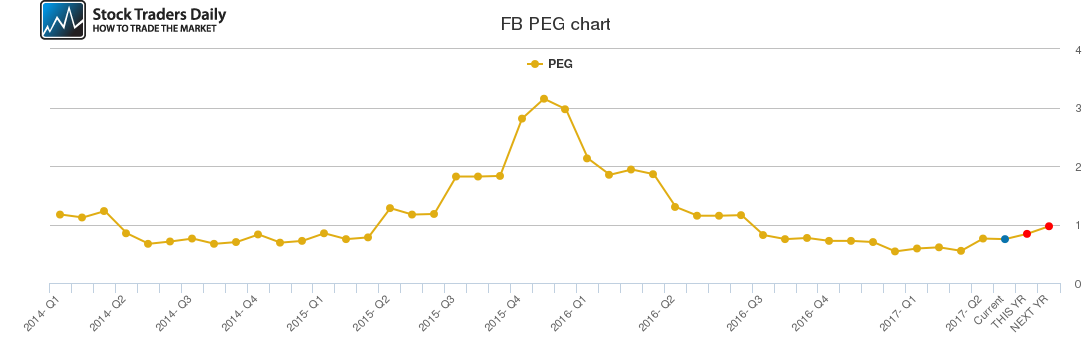 FB PEG chart