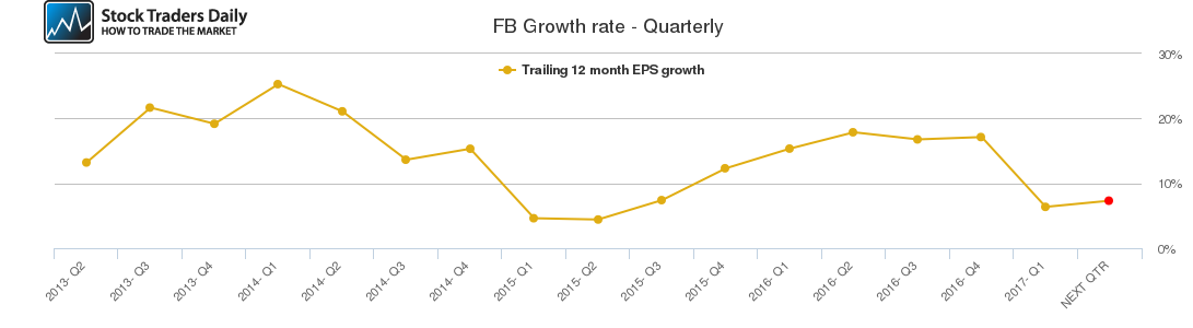 FB Growth rate - Quarterly
