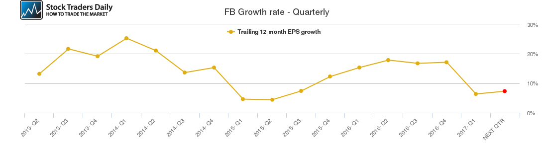 FB Growth rate - Quarterly FB Growth rate - Quarterly