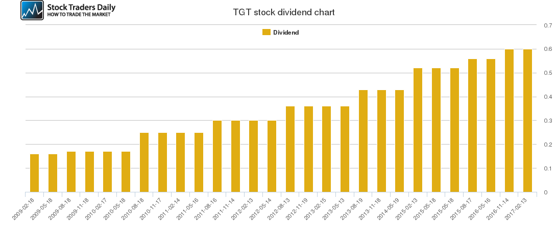 TGT Dividend Chart TGT Dividend Chart