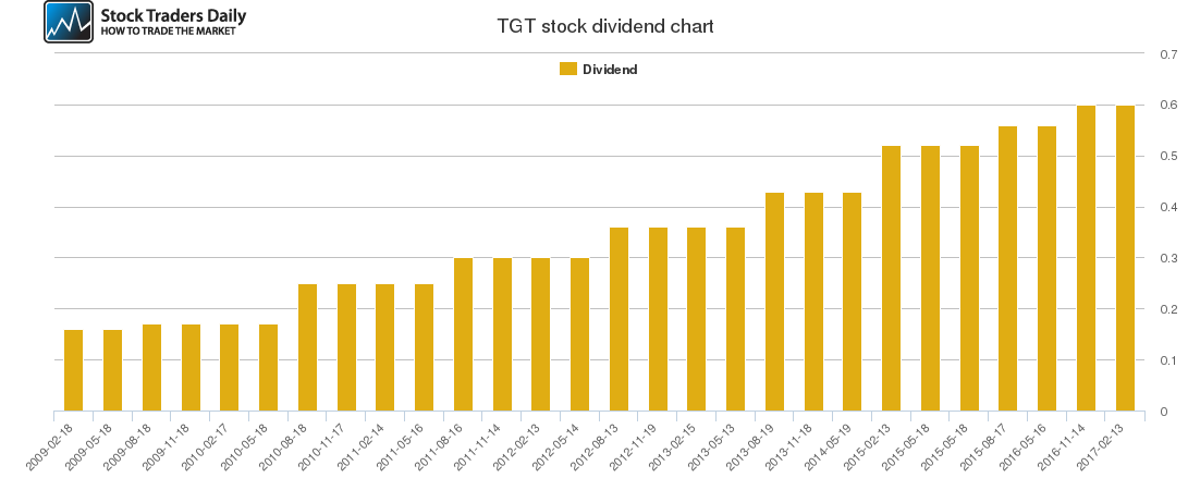 TGT Dividend Chart