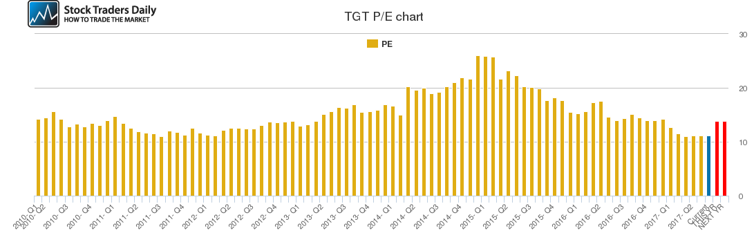 TGT PE chart TGT PE chart
