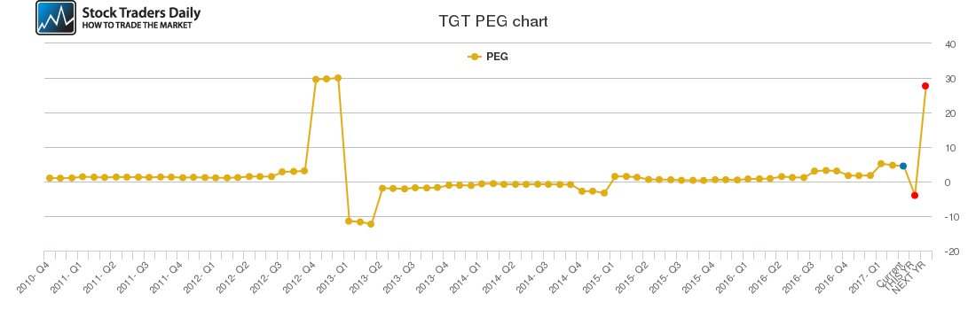 TGT PEG chart TGT PEG chart
