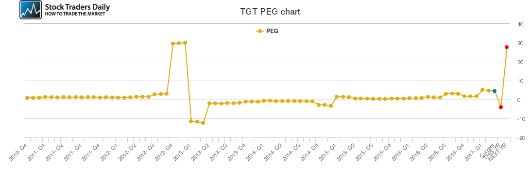 TGT PEG chart